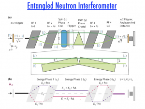 Poster for Entangled Neutron Interferometer